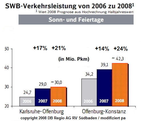 Fahrgstentwickliung Schwarzwaldbahn Freiteitverkehr