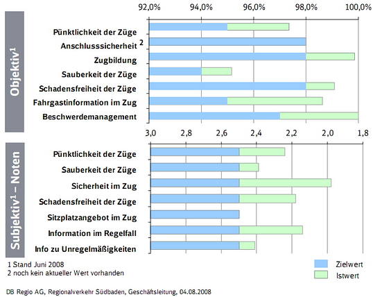 Kundenzufriedenheit DB Regio Schwarzwaldbahn