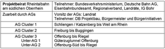 Struktur Projektbeirat ABS/NBS Oberrhein